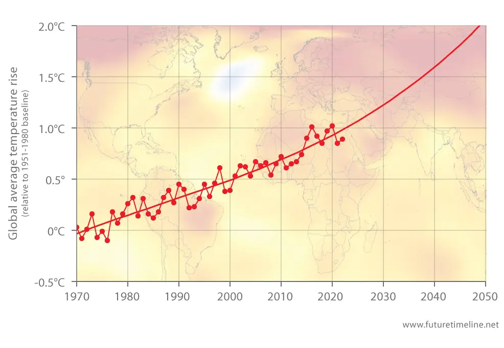 global warming timeline predictions 2030 2034 2035