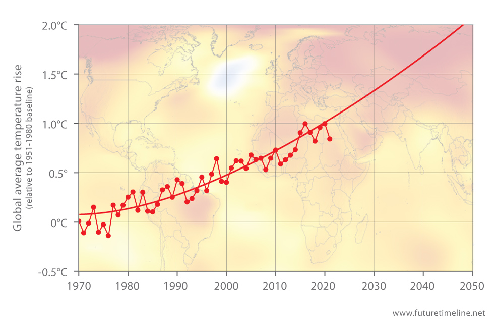 global warming timeline predictions 2030 2034 2035