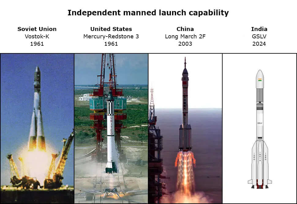 india first crewed spaceflight 2024