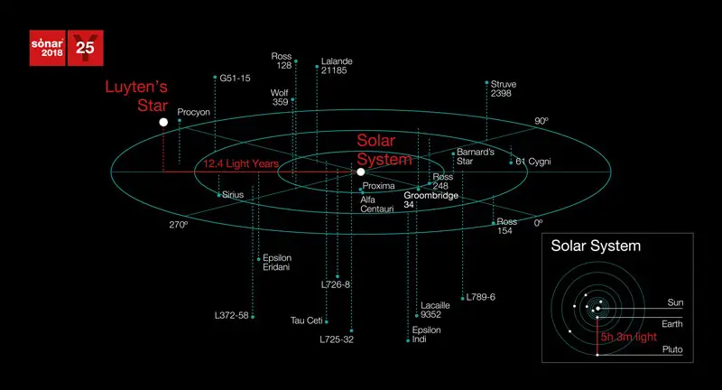 interstellar message 2030 Luytens star