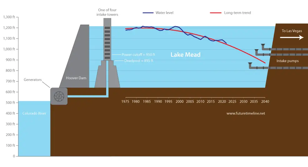 lake mead future water level 2030 2040 2050