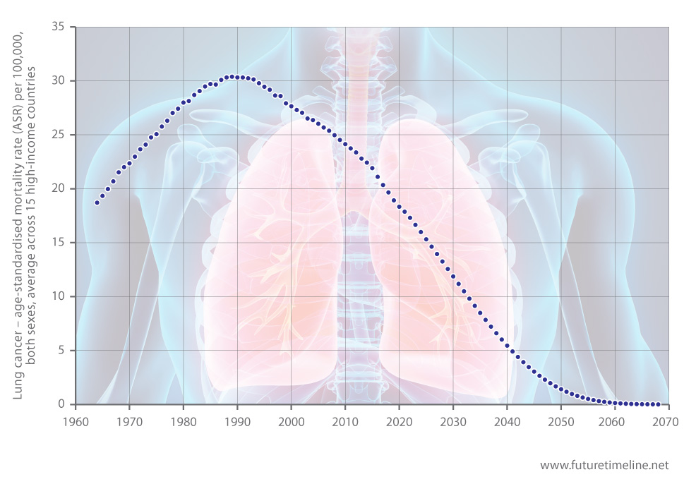 lung cancer future cure timeline 2050