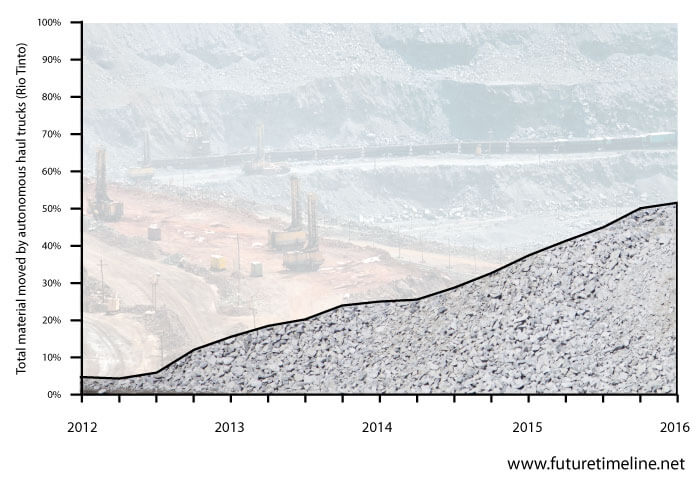 mining technology timeline 2016 automated trucks