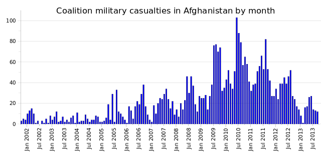 nato 2014 timeline casualties