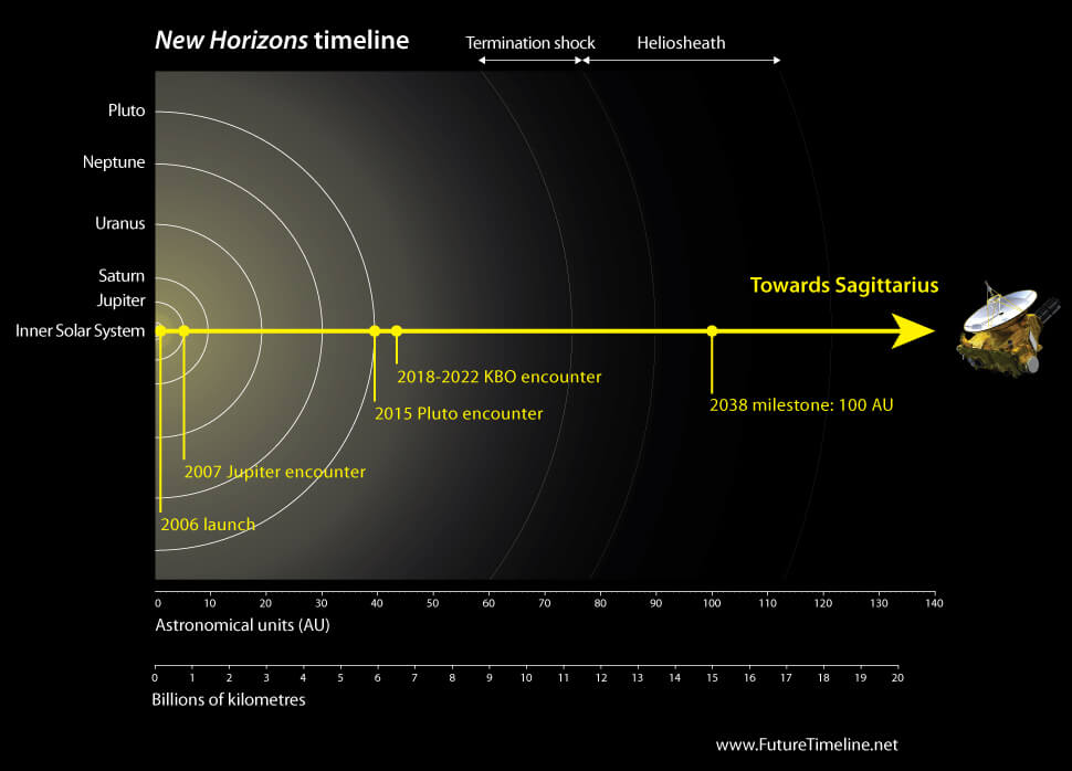 new horizons timeline future 2038 technology