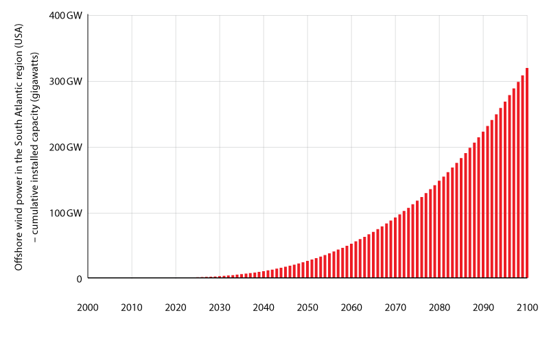 offshore wind power capacity south atlantic future timeline