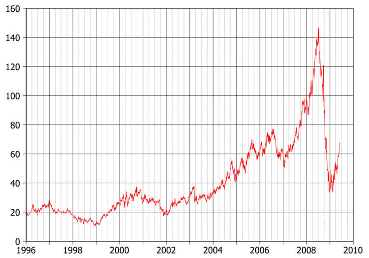 record high oil prices 2008 147 dollars barrel peak oil crisis