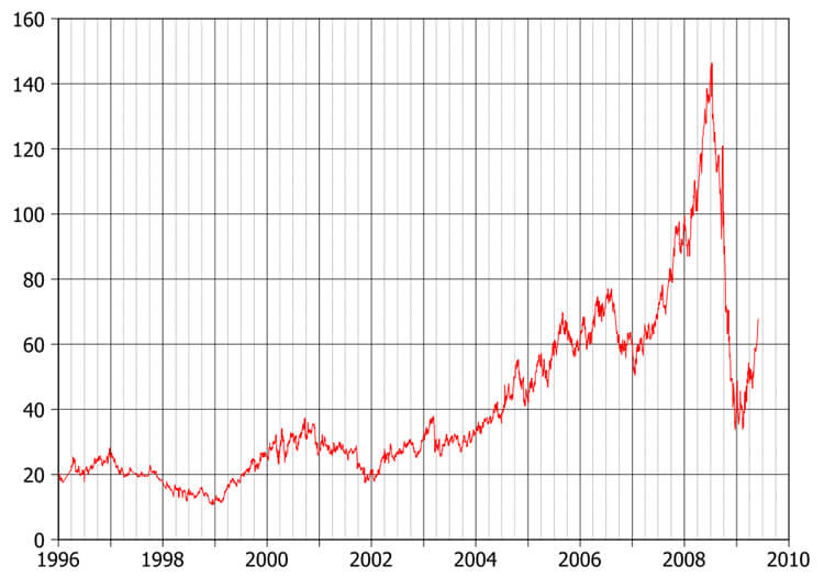 Увеличение цен на нефть