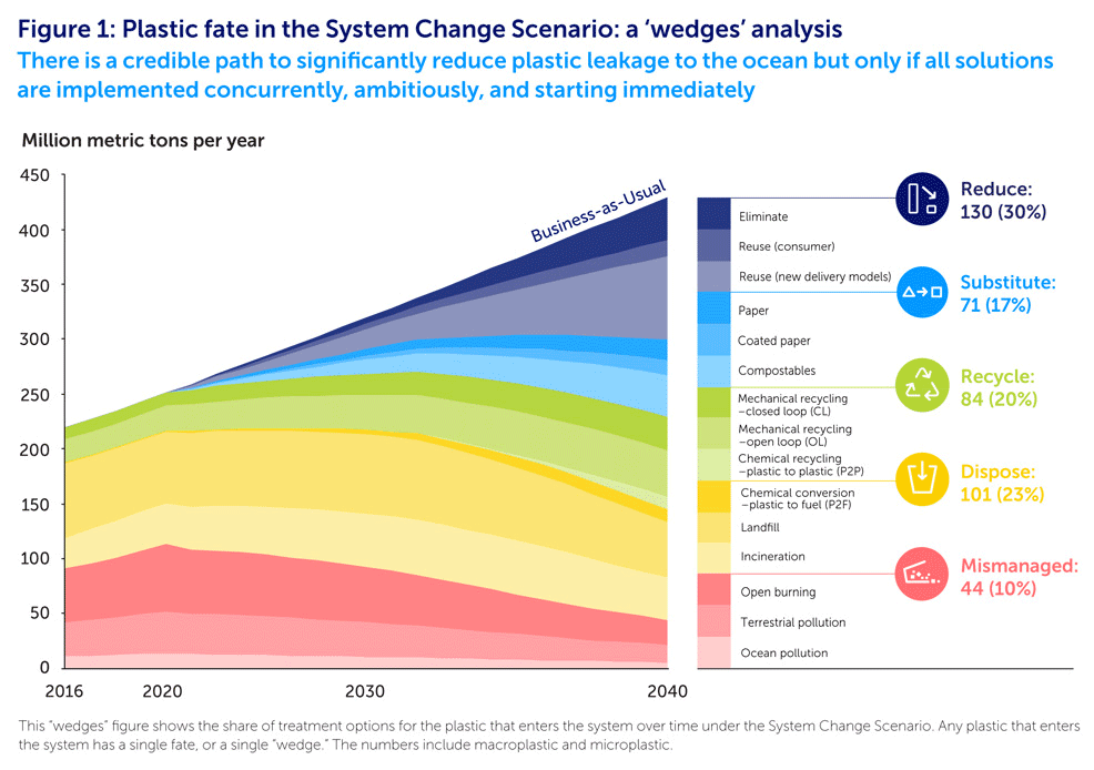 plastic waste pollution 2040 2050 future timeline