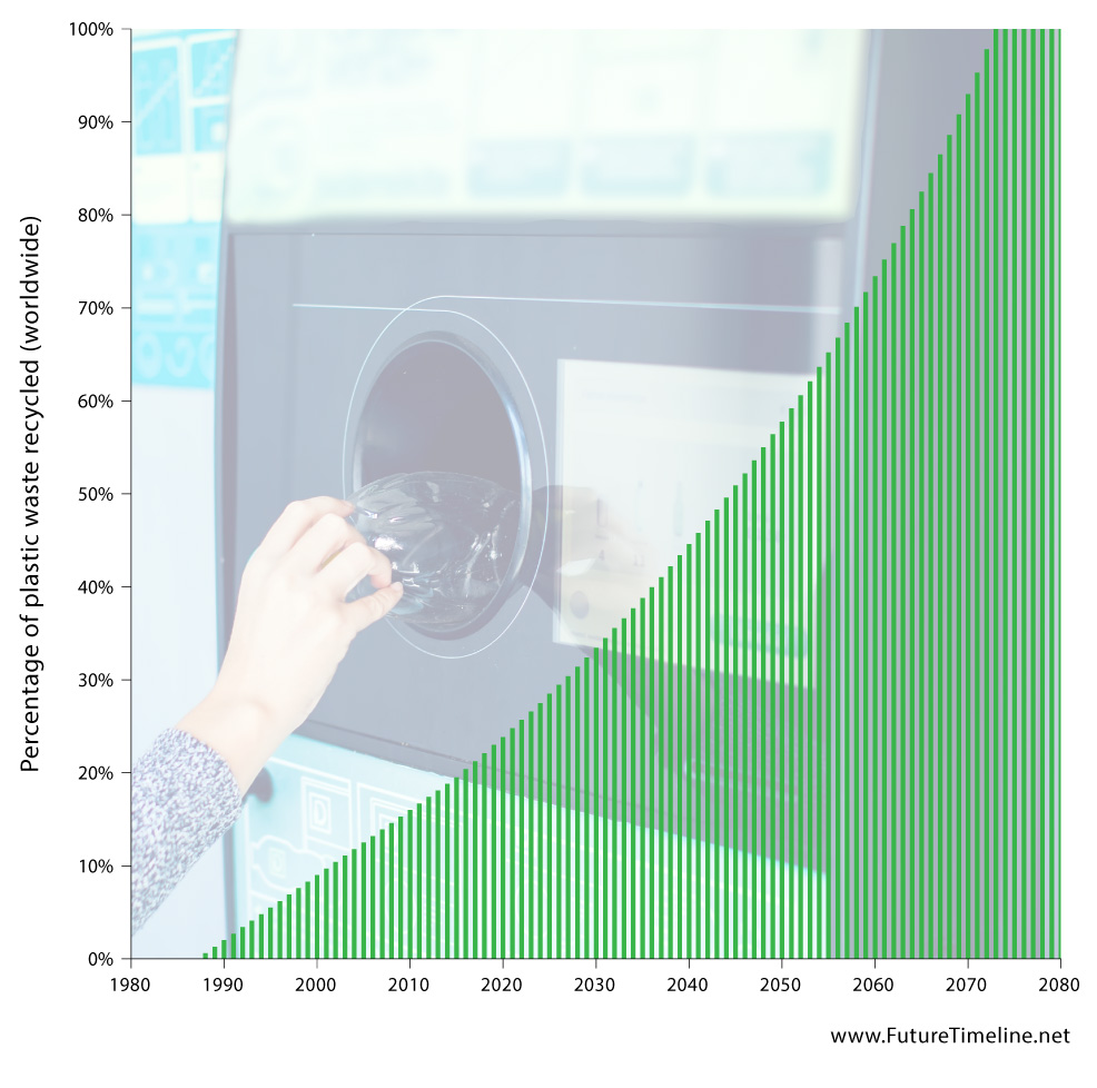 plastic recycling future 2050