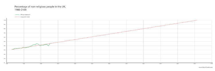 religion trends future atheist 2100 graph