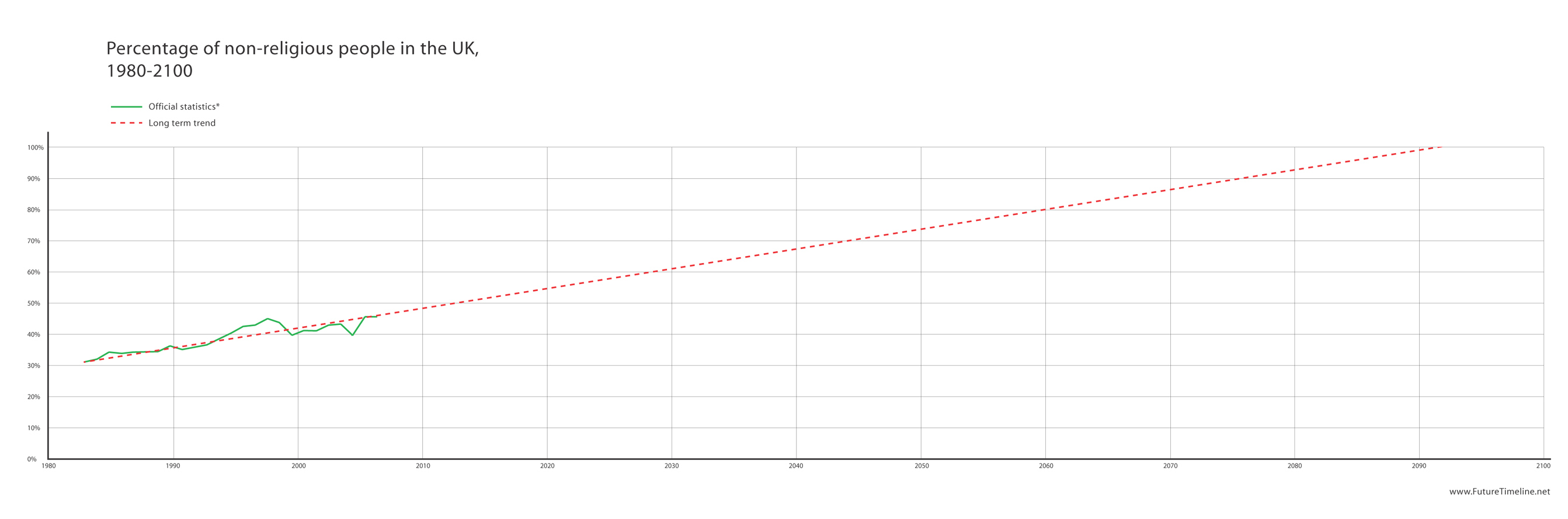 future religious trends uk europe 2100