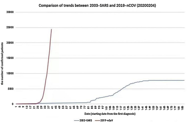 sars 2003 timeline