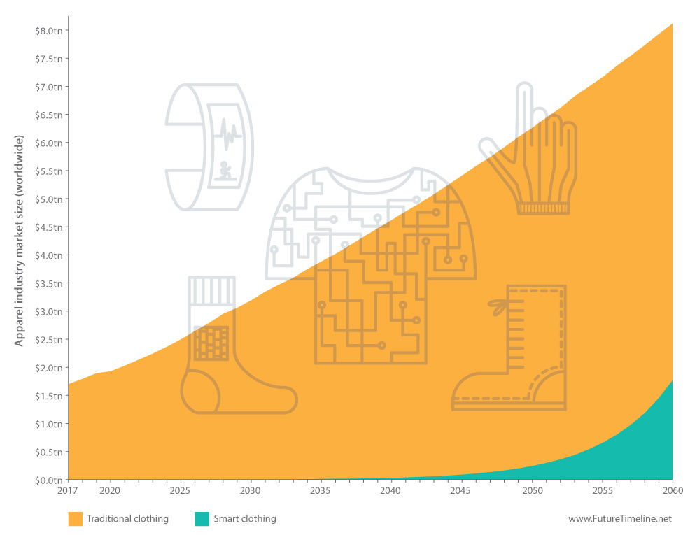 smart clothing future timeline