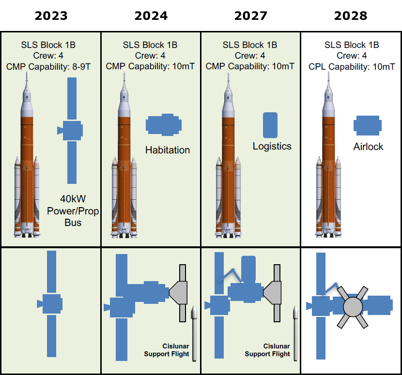 space launch system and deep space gateway