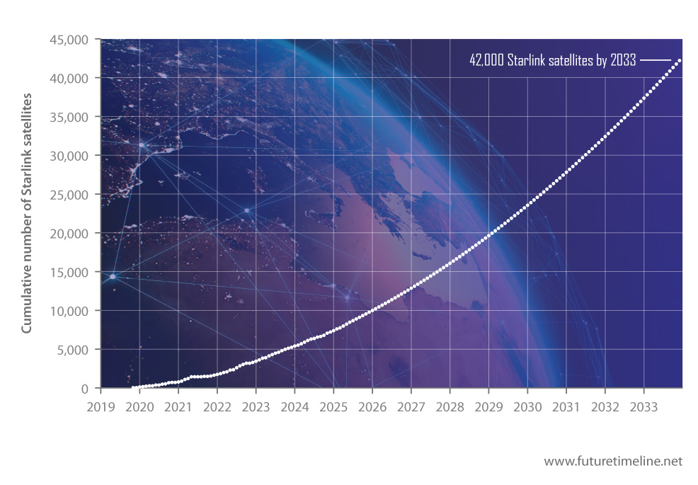 starlink satellite launches future timeline 2030s 2033