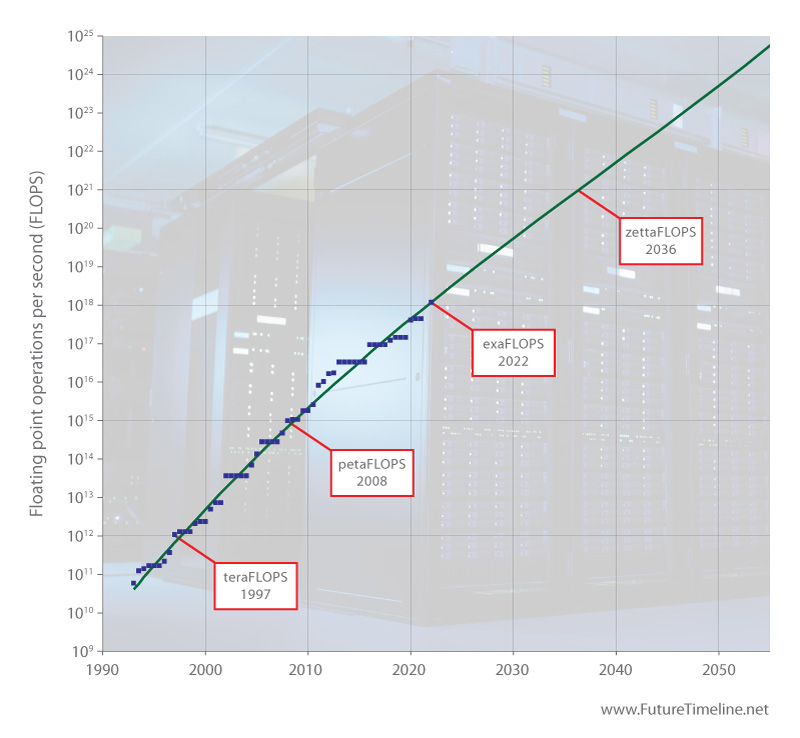supercomputers future timeline