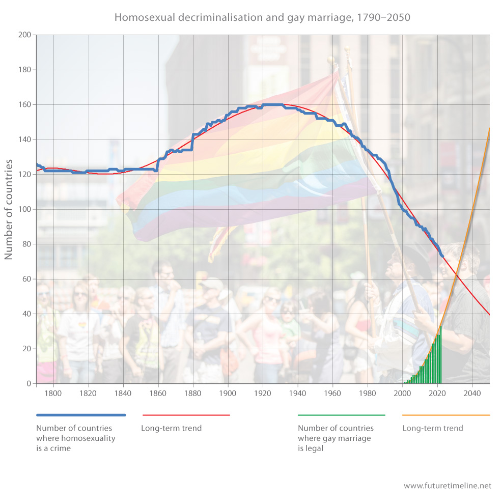 timeline of countries legalizing gay marriage
