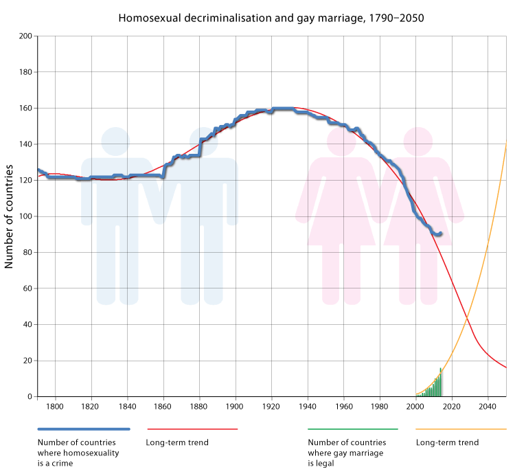 future timeline of gay marriage legalization and homosexual decriminalization 2040 2045 2050