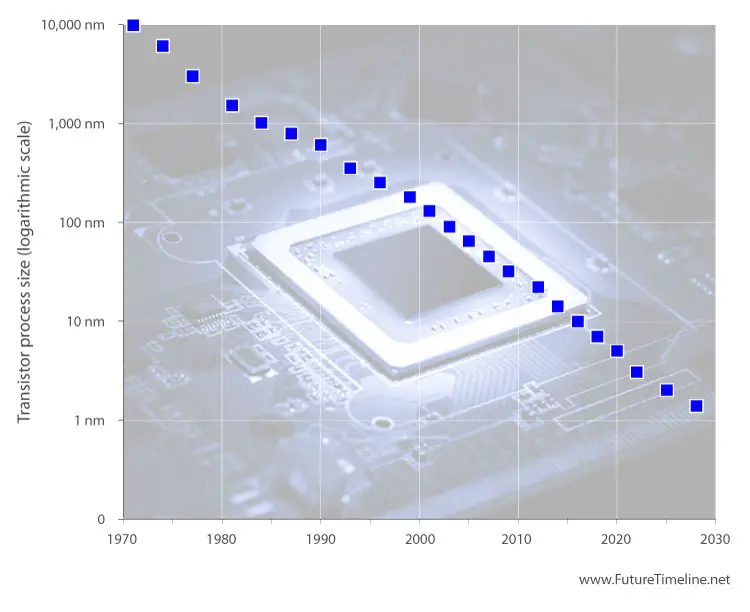 transistor future technology 2028