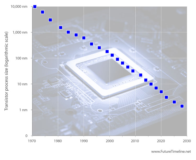 2 nm 3 nm timeline