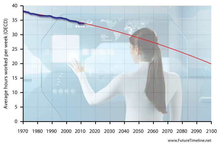 trends in working hours in oecd countries