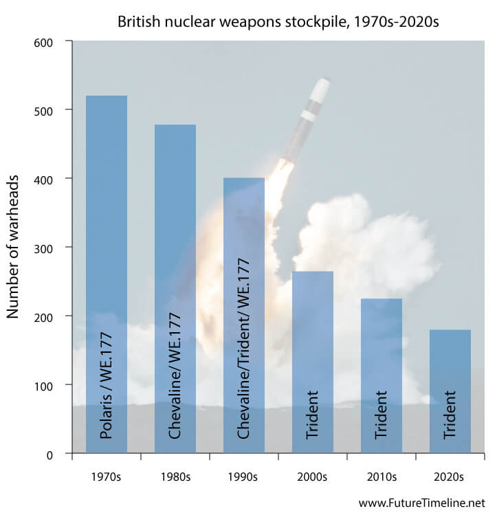 uk nuclear weapons stockpile 1970s 1980 1990s 2020s 2030 2032