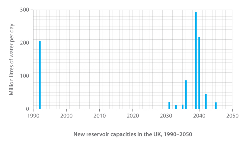 uk reservoir capacities 1990-2050