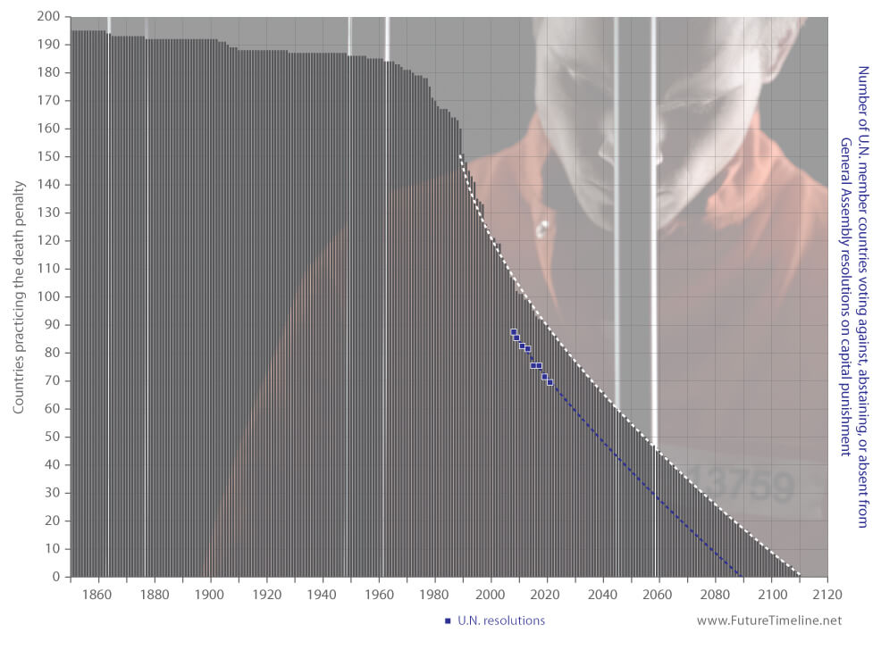 future of capital punishment
