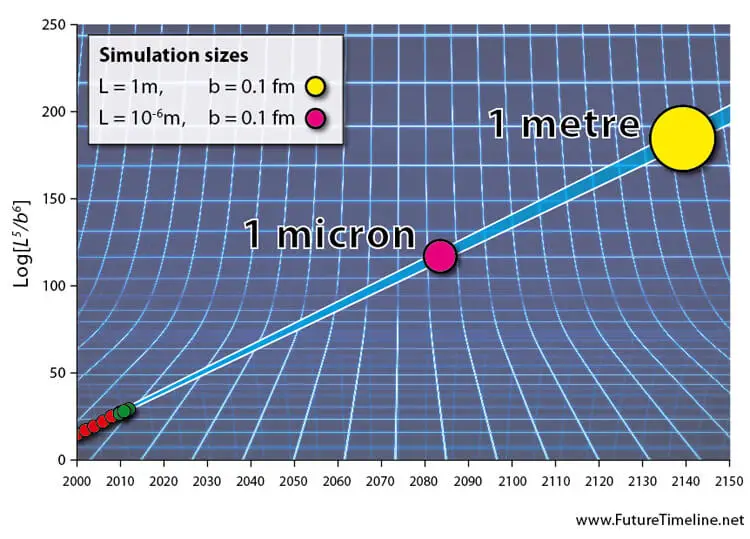 quantum simulation sizes 22nd century technology timeline