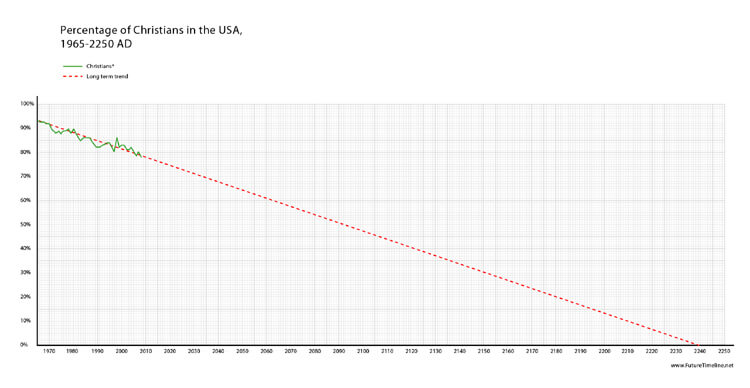 christianity future trend 2100 2200 2250