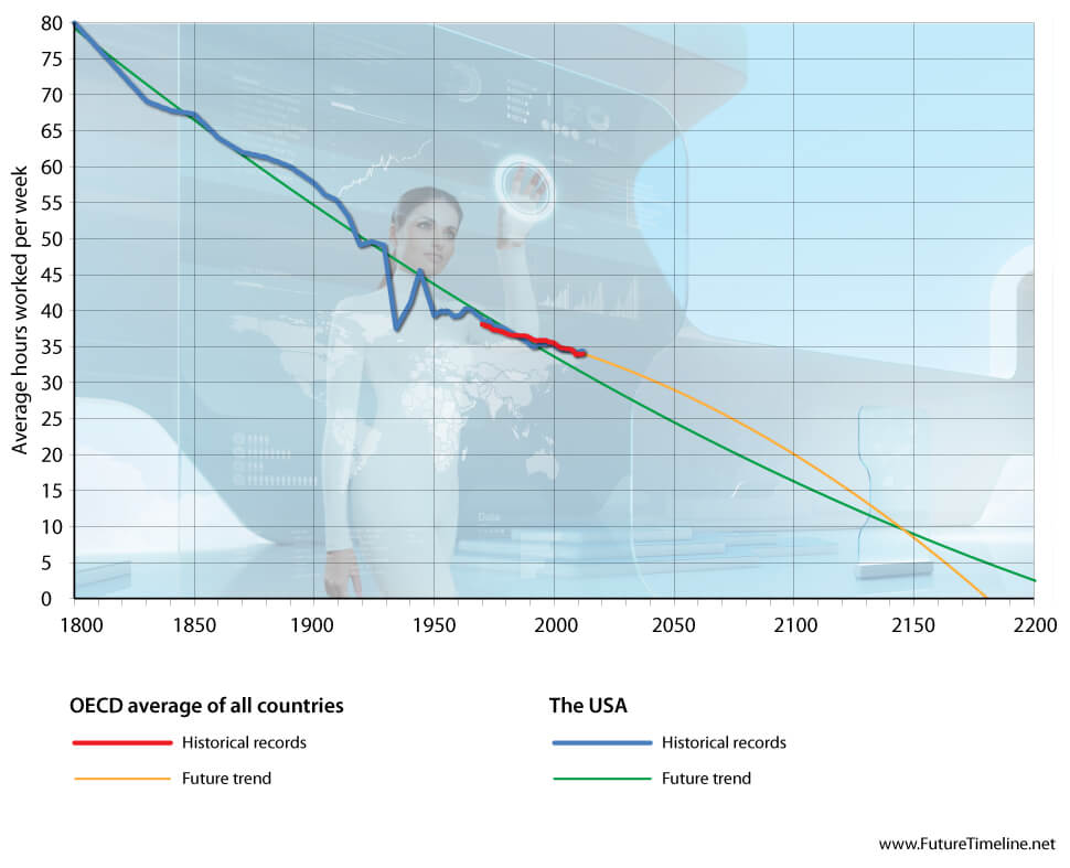 trends in working hours 2050 2100 2200 future timeline