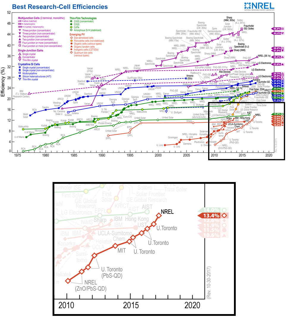 quantum dot solar cells future timeline technology