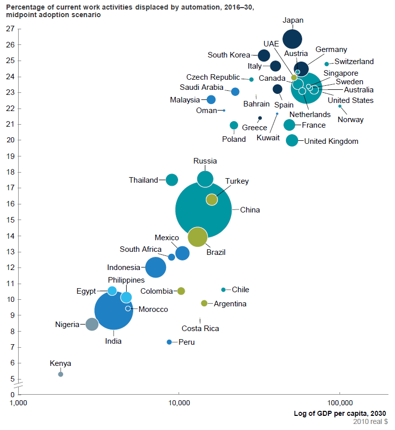 job automation future technology 2030