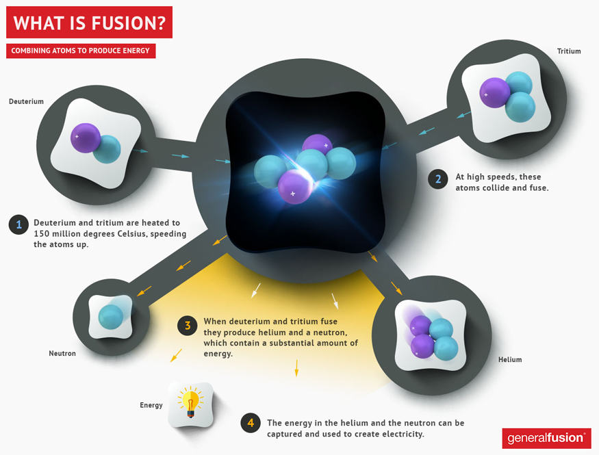 fusion reaction