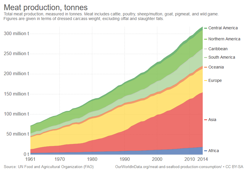 lab grown meat future timeline