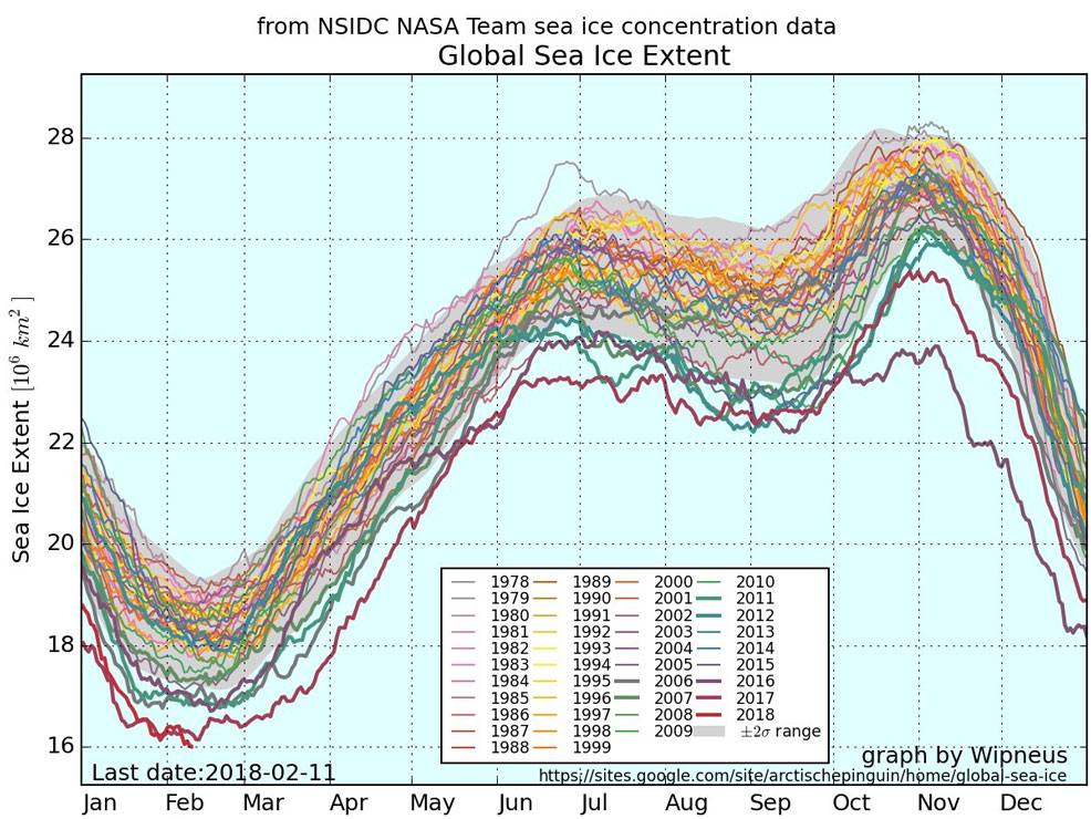 record low sea ice globally 2018