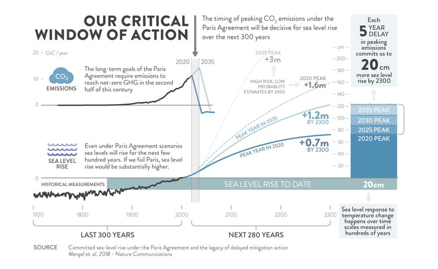 future sea level rise timeline