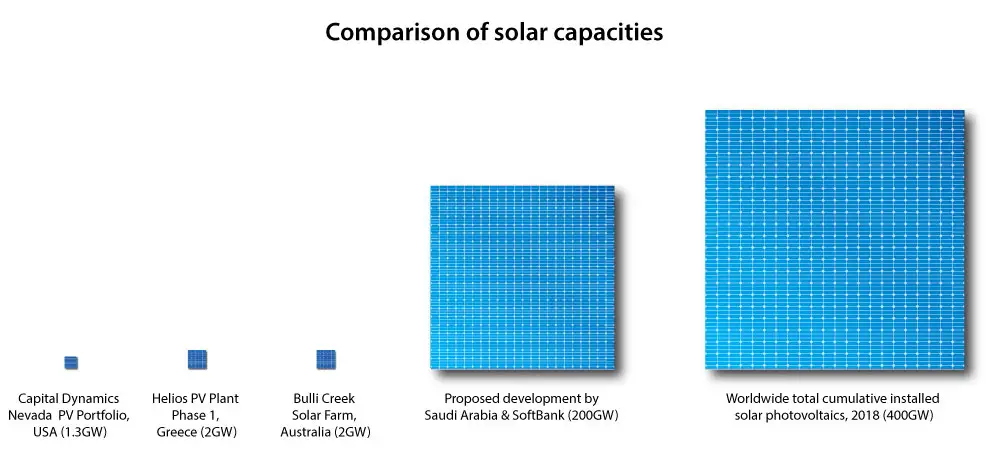 softbank solar project capacity comparison