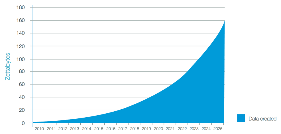 exponential data storage future timeline