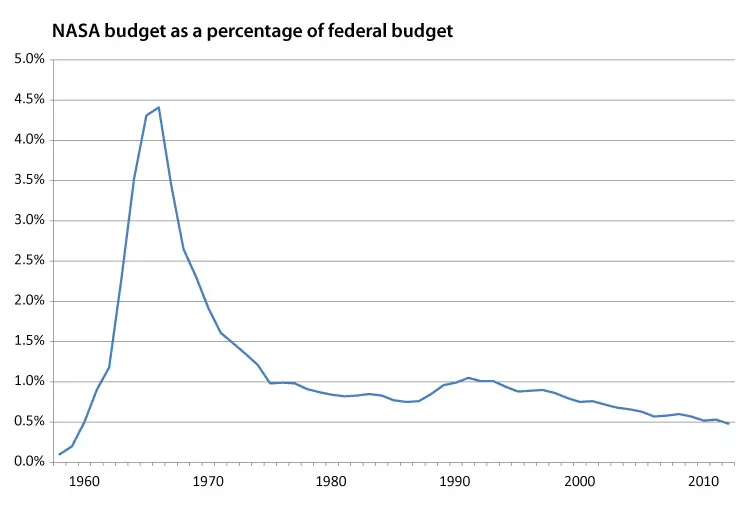 NASA budget as a percentage of federal budget