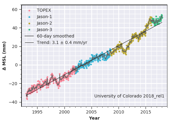 global sea level rise future timeline