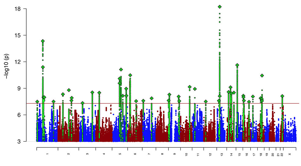 genes depression future timeline