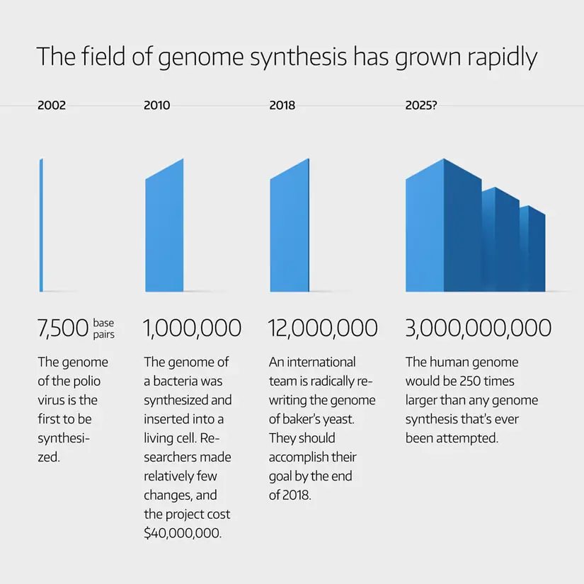 genes dna future technology timeline