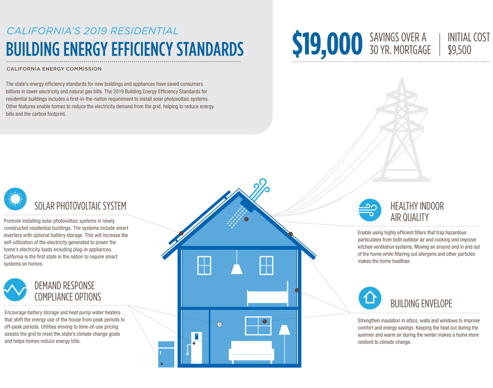 california solar power 2020 timeline