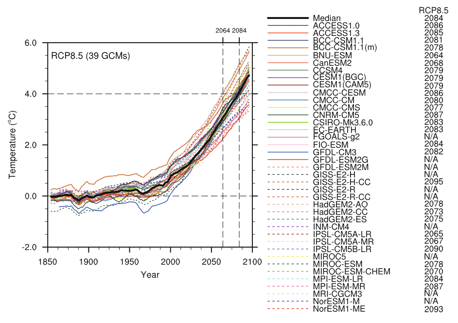 global warming future timeline