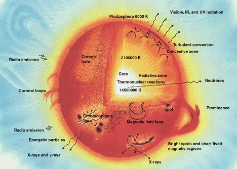 sun core fusion