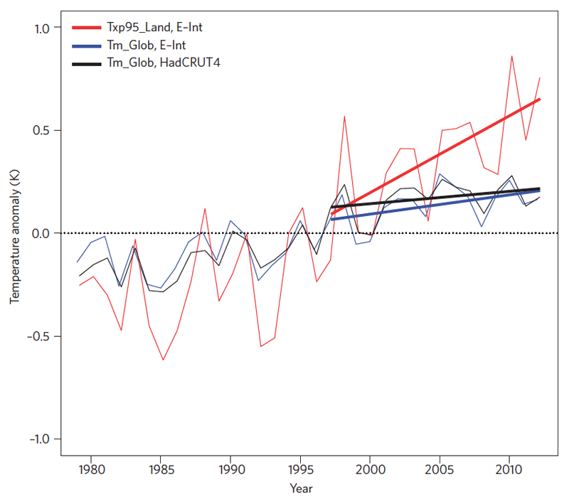 global warming temperature extremes