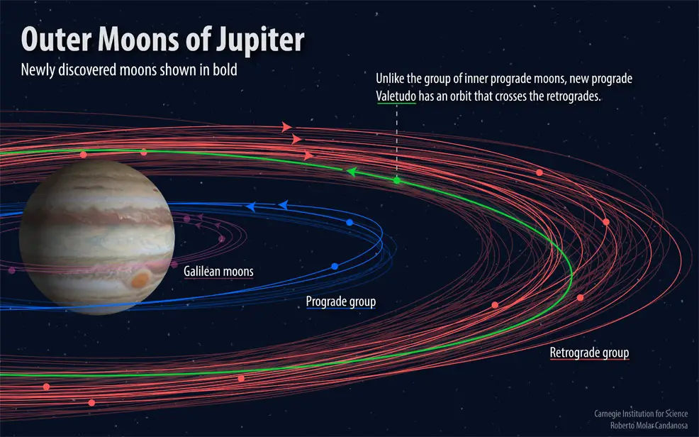 jupiter new moons future timeline