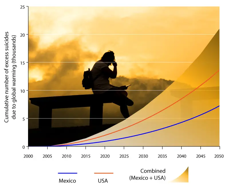 global warming suicides death 2050